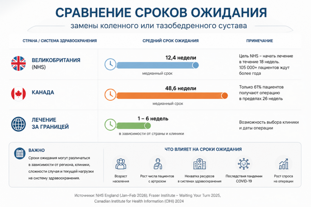 Инфографика: сроки ожидания замены сустава в Великобритании, Канаде и за границей
