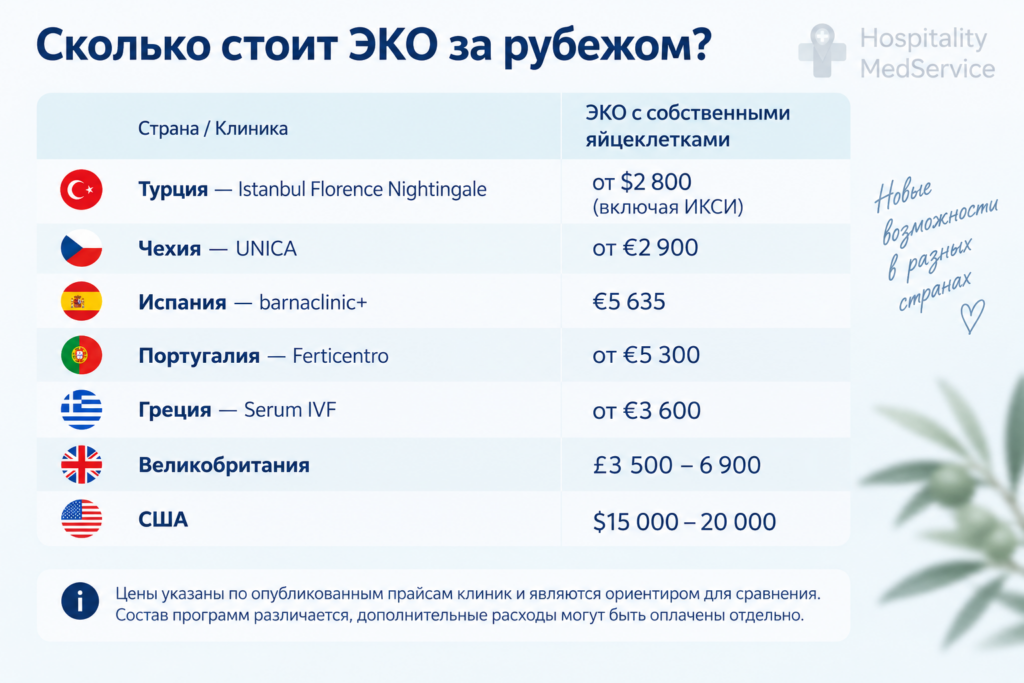 Стоимость ЭКО за рубежом: сравнение цен на программы в Турции, Чехии, Испании, Португалии, Греции, Великобритании и США
