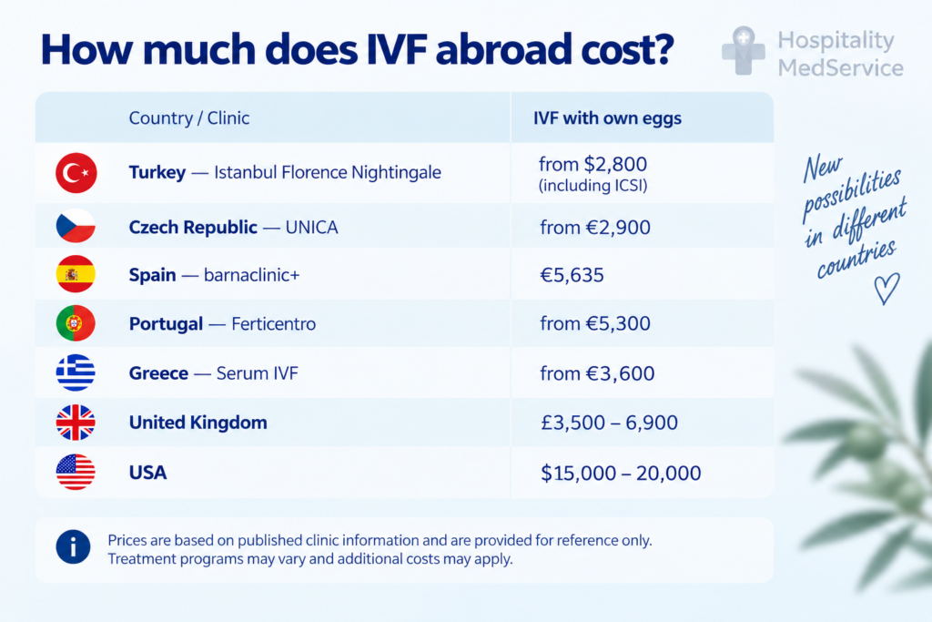 IVF costs abroad: a comparison of treatment prices in Turkey, the Czech Republic, Spain, Portugal, Greece, the UK, and the USA